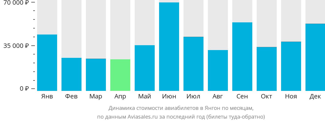 Динамика стоимости авиабилетов в Янгон по месяцам