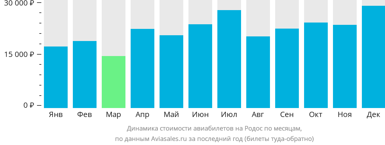 Динамика стоимости авиабилетов на Родос по месяцам