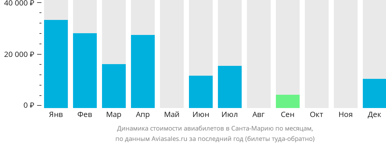 Динамика стоимости авиабилетов в Санта-Марию по месяцам