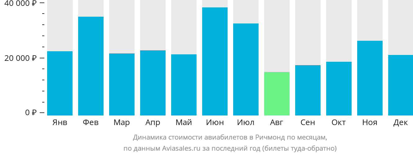 Динамика стоимости авиабилетов в Ричмонд по месяцам