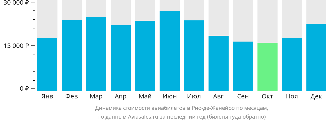 Динамика стоимости авиабилетов в Рио-де-Жанейро по месяцам