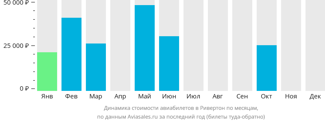 Динамика стоимости авиабилетов в Ривертон по месяцам