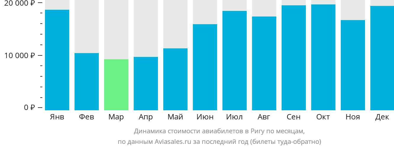 Динамика стоимости авиабилетов в Ригу по месяцам