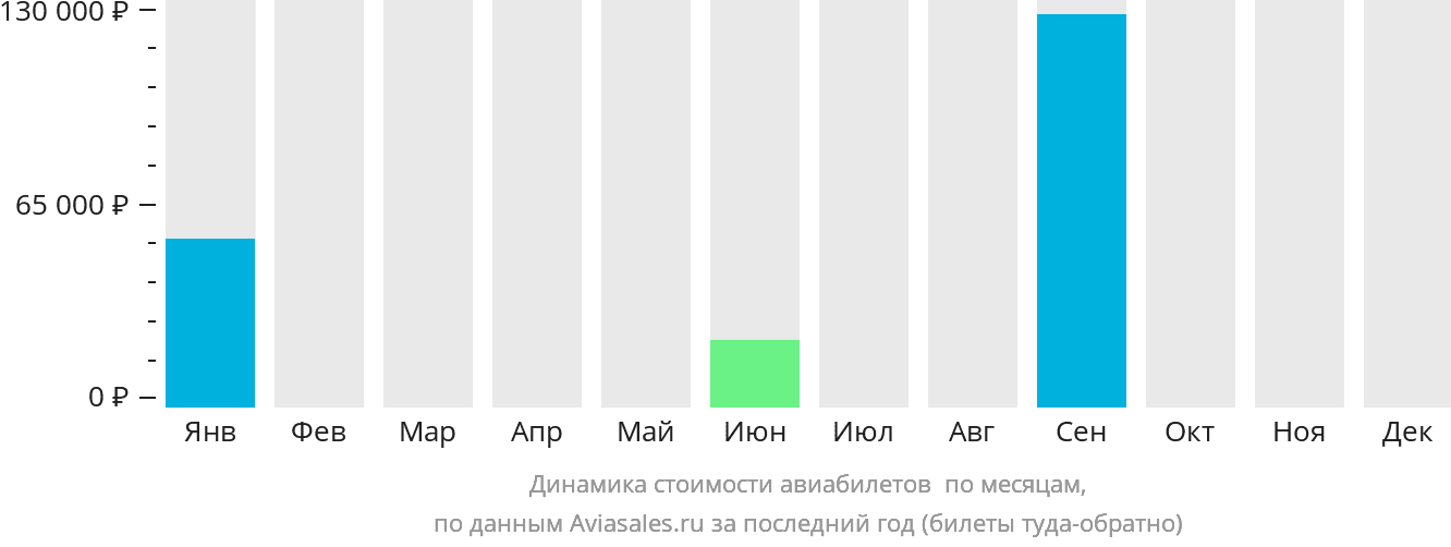 Динамика стоимости авиабилетов в Мукаллу по месяцам