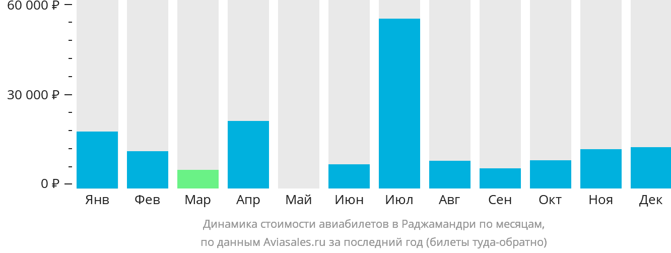 Динамика стоимости авиабилетов в Раджамандри по месяцам
