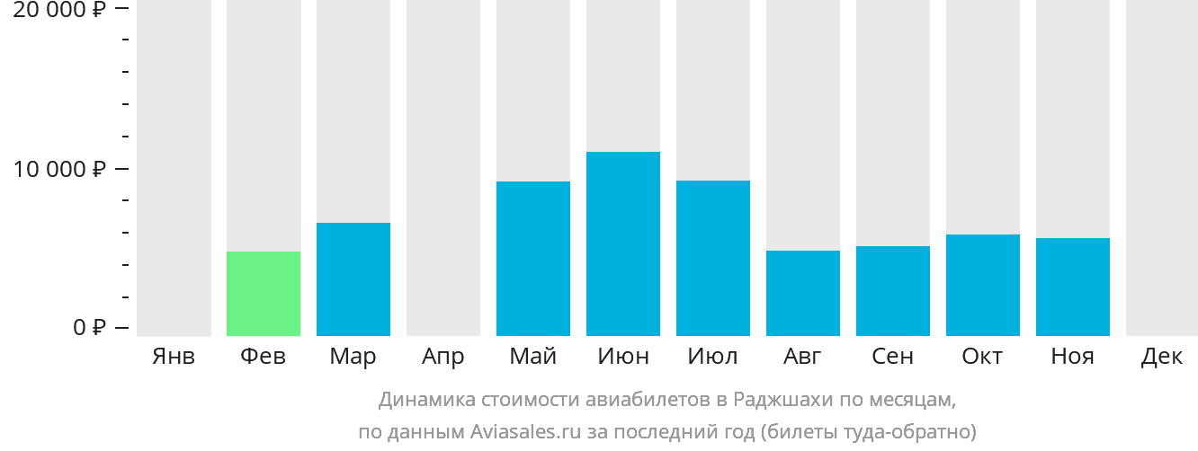 Динамика стоимости авиабилетов в Раджшахи по месяцам