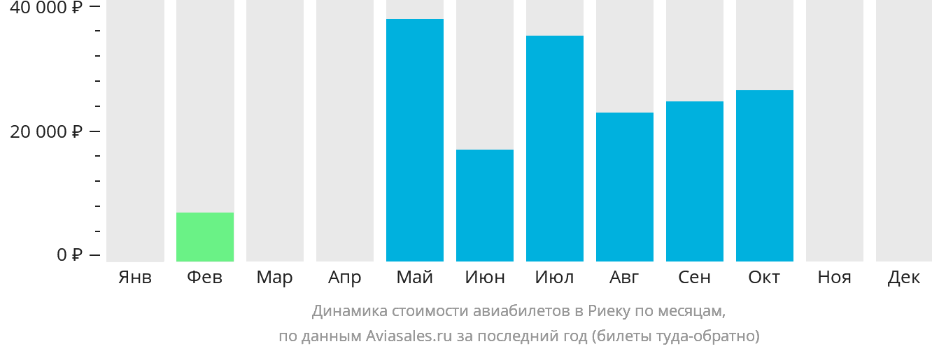 Динамика стоимости авиабилетов в Риеку по месяцам