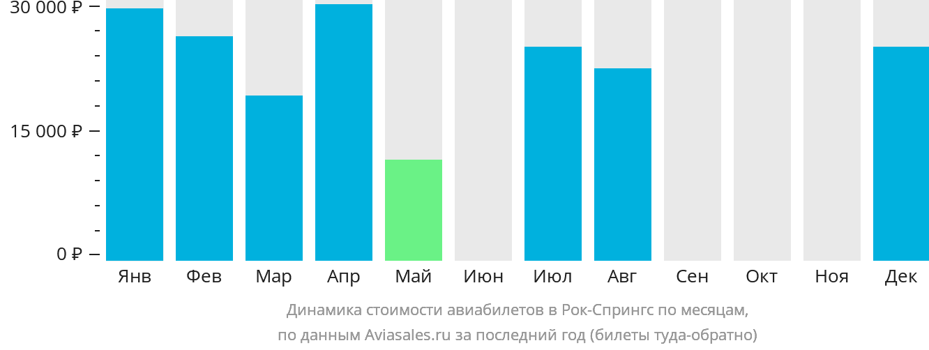 Динамика стоимости авиабилетов в Рок-Спрингс по месяцам