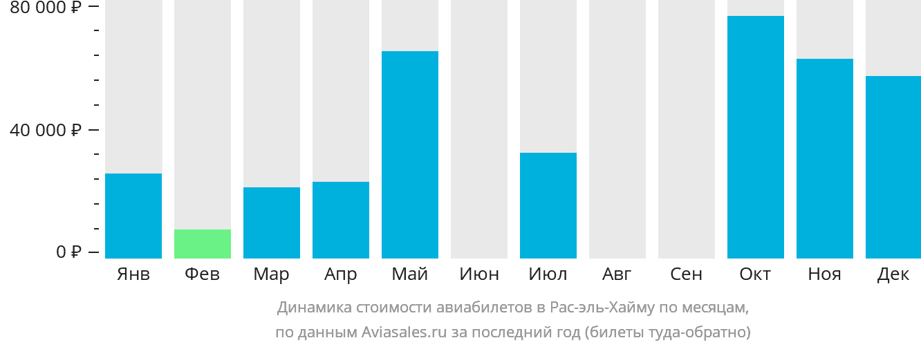 Динамика стоимости авиабилетов в Рас-эль-Хайму по месяцам