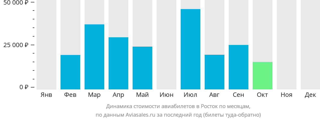 Динамика стоимости авиабилетов в Росток по месяцам