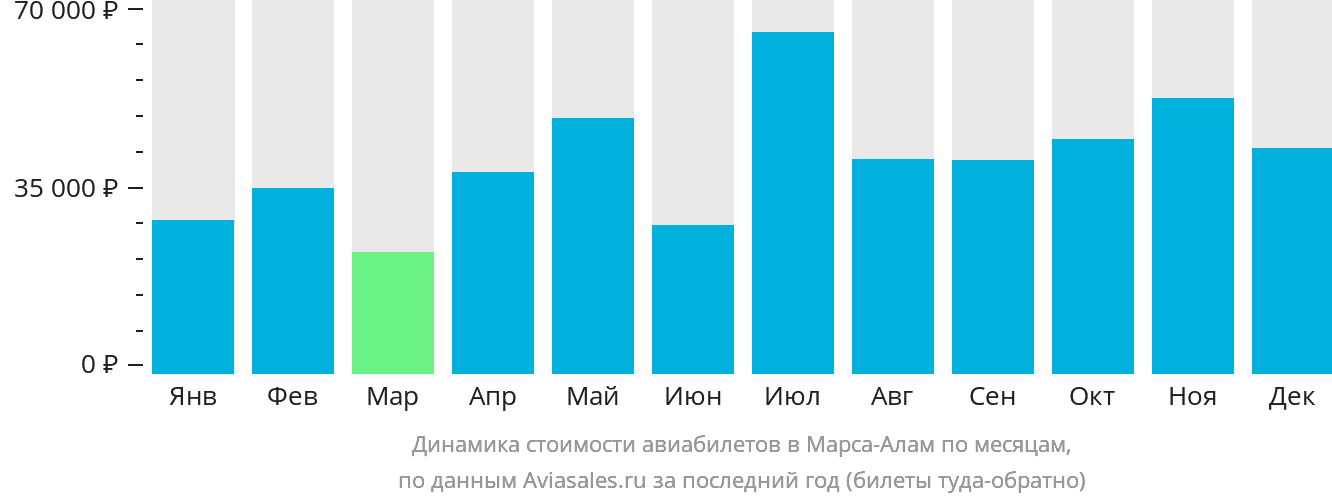 Динамика стоимости авиабилетов в Марса-Алам по месяцам