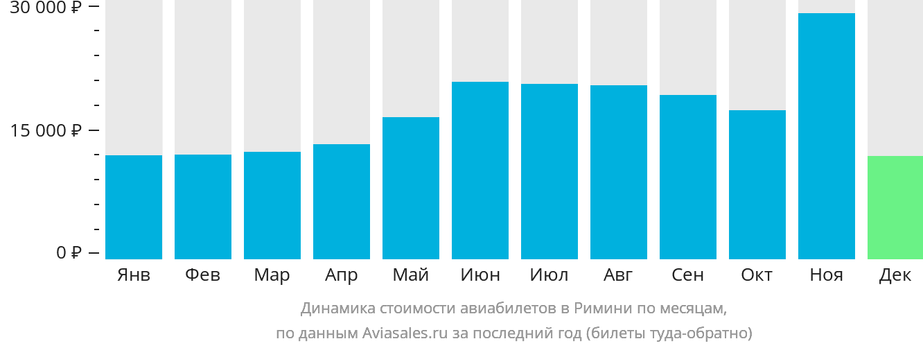 Динамика стоимости авиабилетов в Римини по месяцам