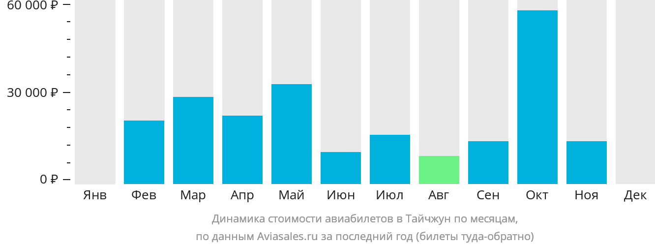 Динамика стоимости авиабилетов в Тайчжун по месяцам