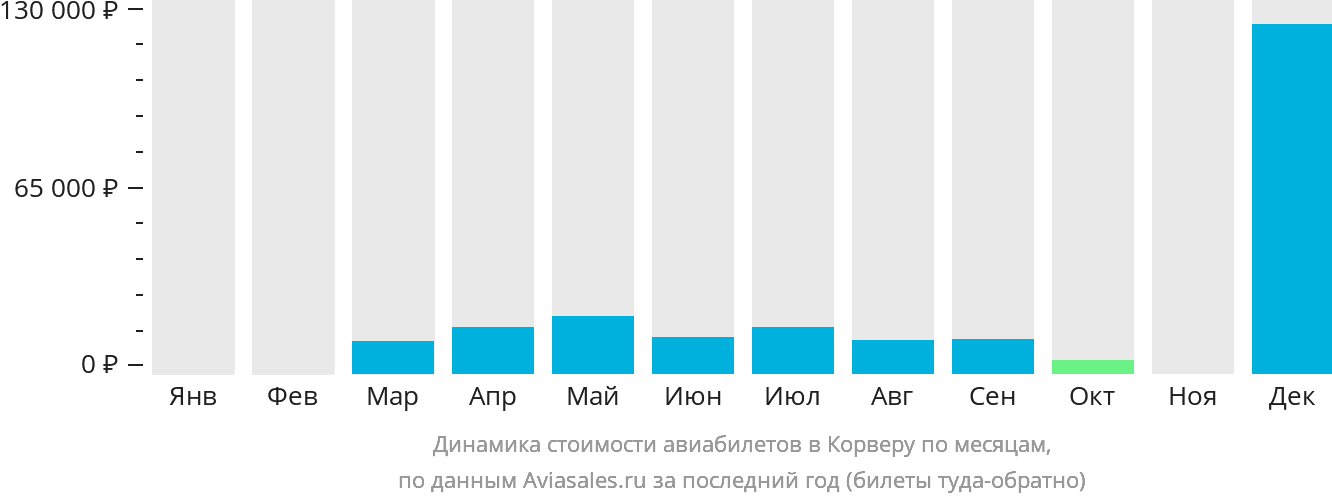 Динамика стоимости авиабилетов в Мурсию по месяцам