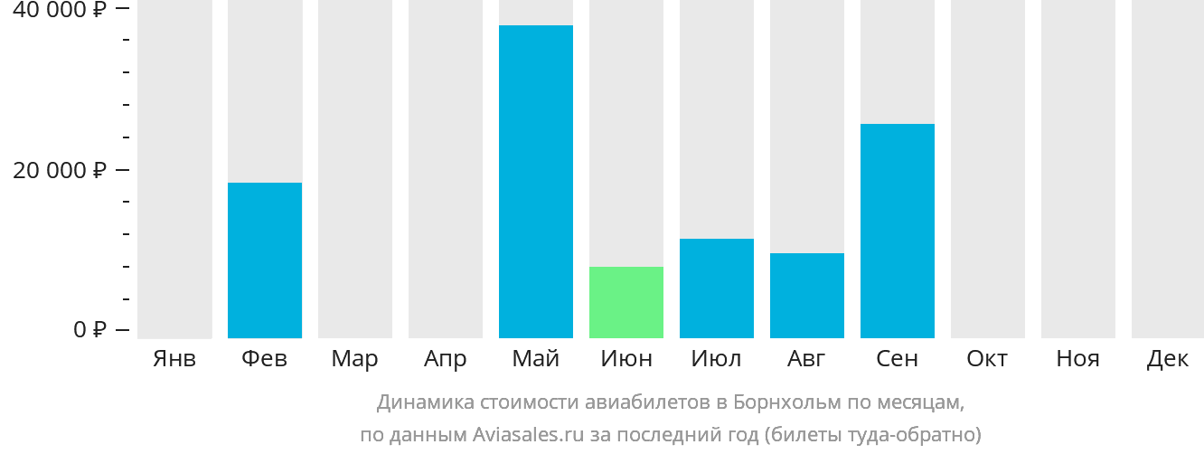 Динамика стоимости авиабилетов в Борнхольм по месяцам