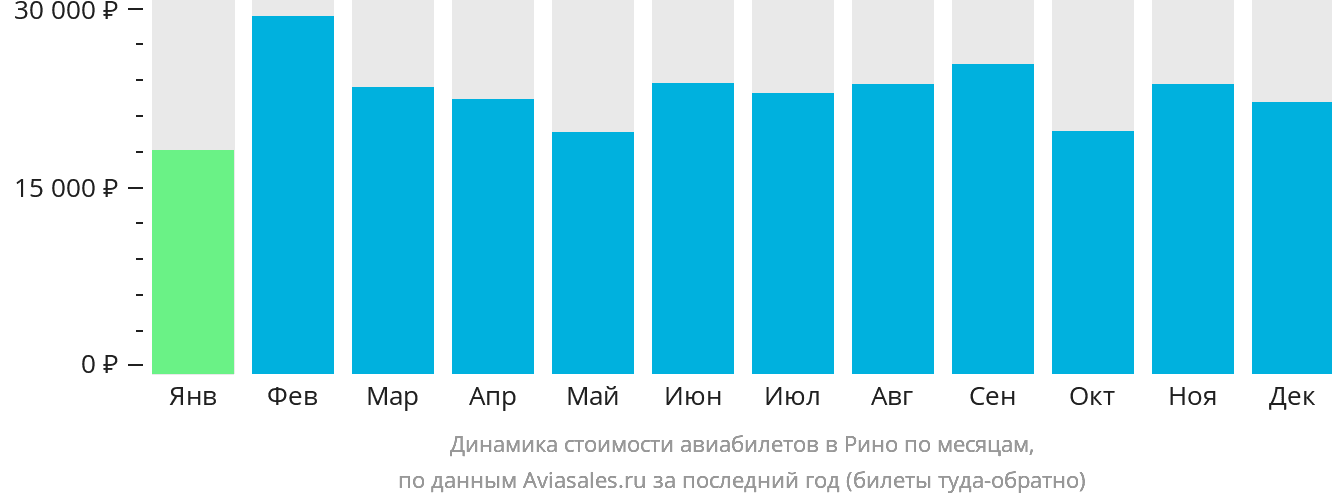 Динамика стоимости авиабилетов в Рино по месяцам
