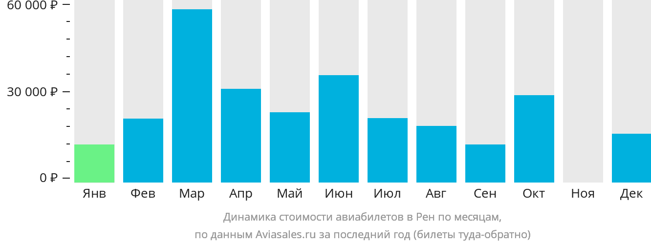 Динамика стоимости авиабилетов в Рен по месяцам