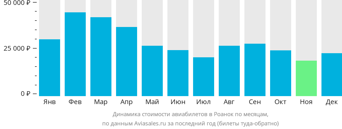 Динамика стоимости авиабилетов в Роанок по месяцам