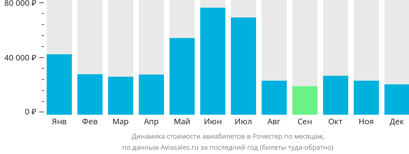 Динамика стоимости авиабилетов в Рочестер по месяцам