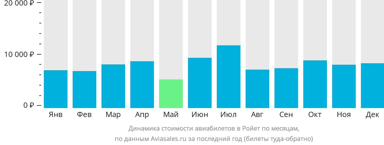 Динамика стоимости авиабилетов в Ройет по месяцам