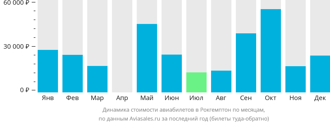 Динамика стоимости авиабилетов в Рокгемптон по месяцам