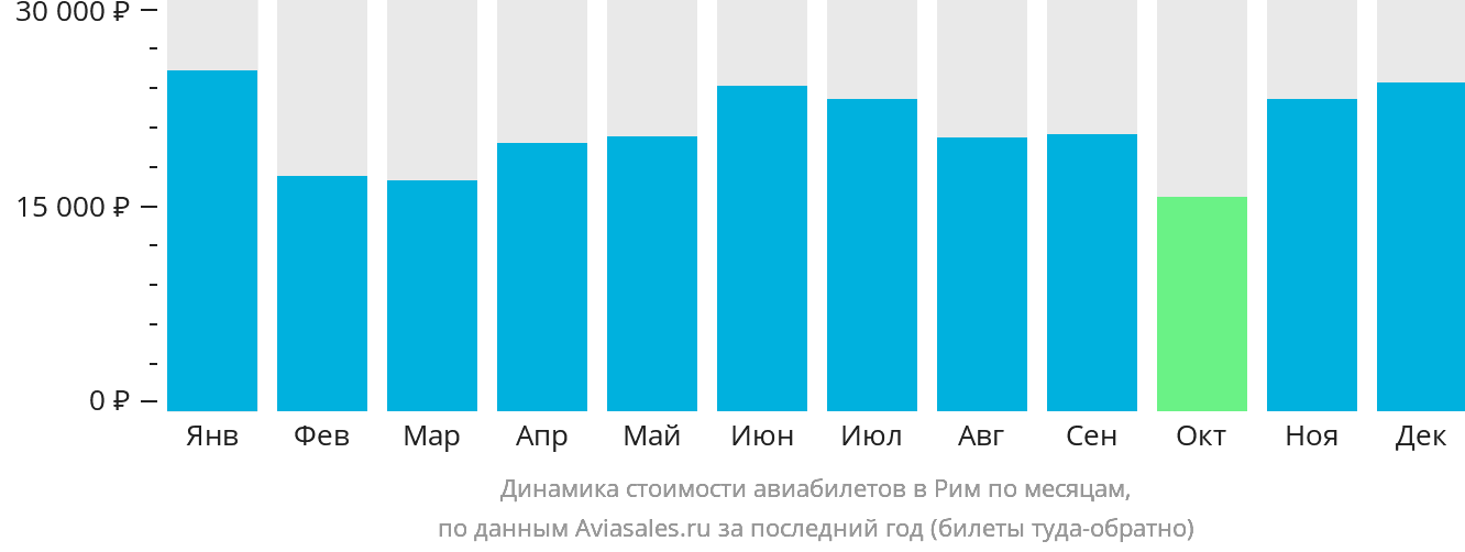 Динамика стоимости авиабилетов в Рим по месяцам