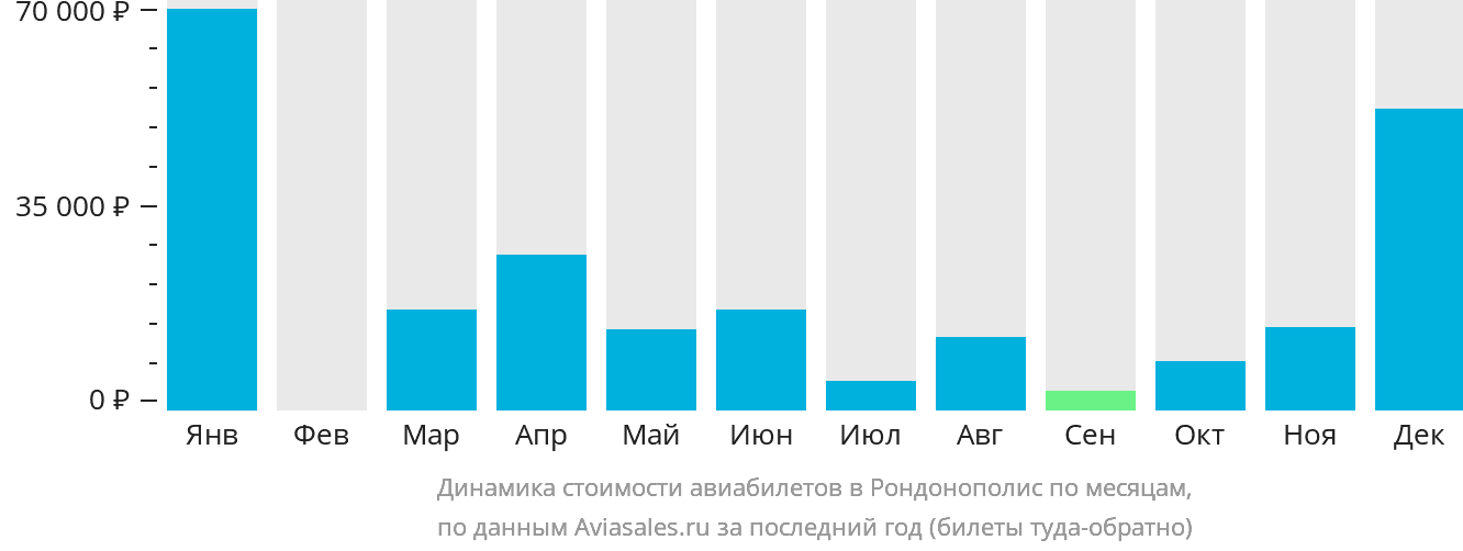 Динамика стоимости авиабилетов в Рондонополис по месяцам