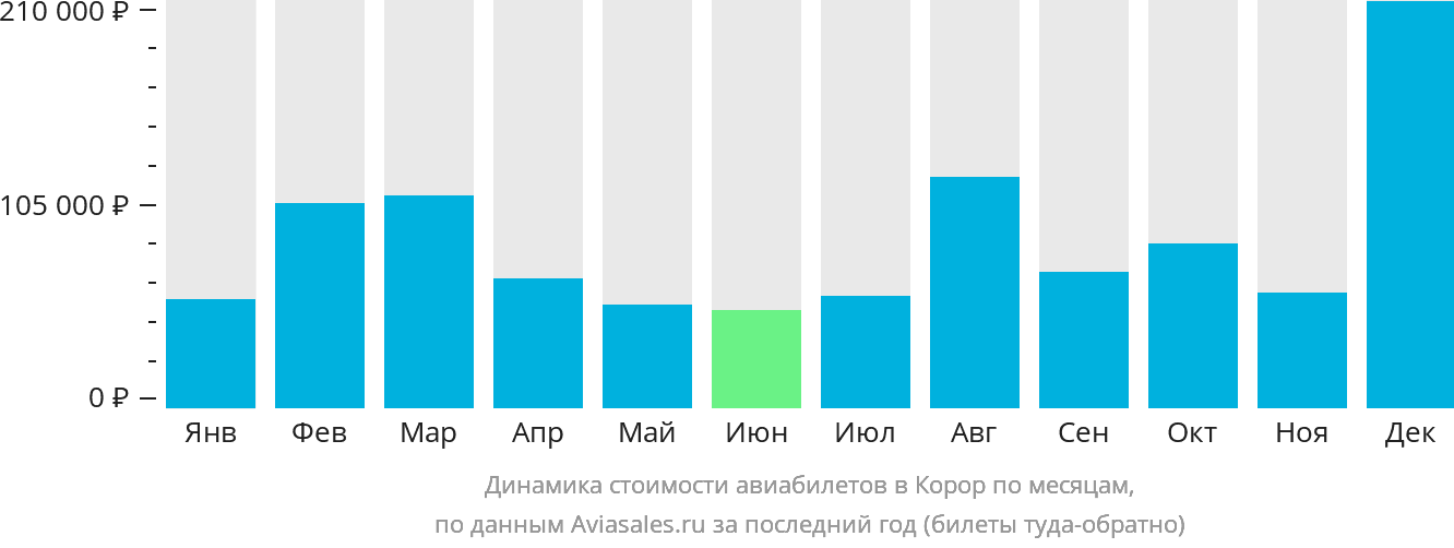 Динамика стоимости авиабилетов в Корор по месяцам