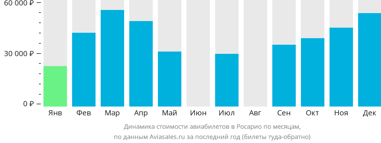 Динамика стоимости авиабилетов в Росарио по месяцам