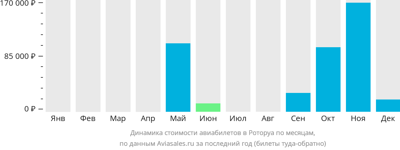 Динамика стоимости авиабилетов в Роторуа по месяцам
