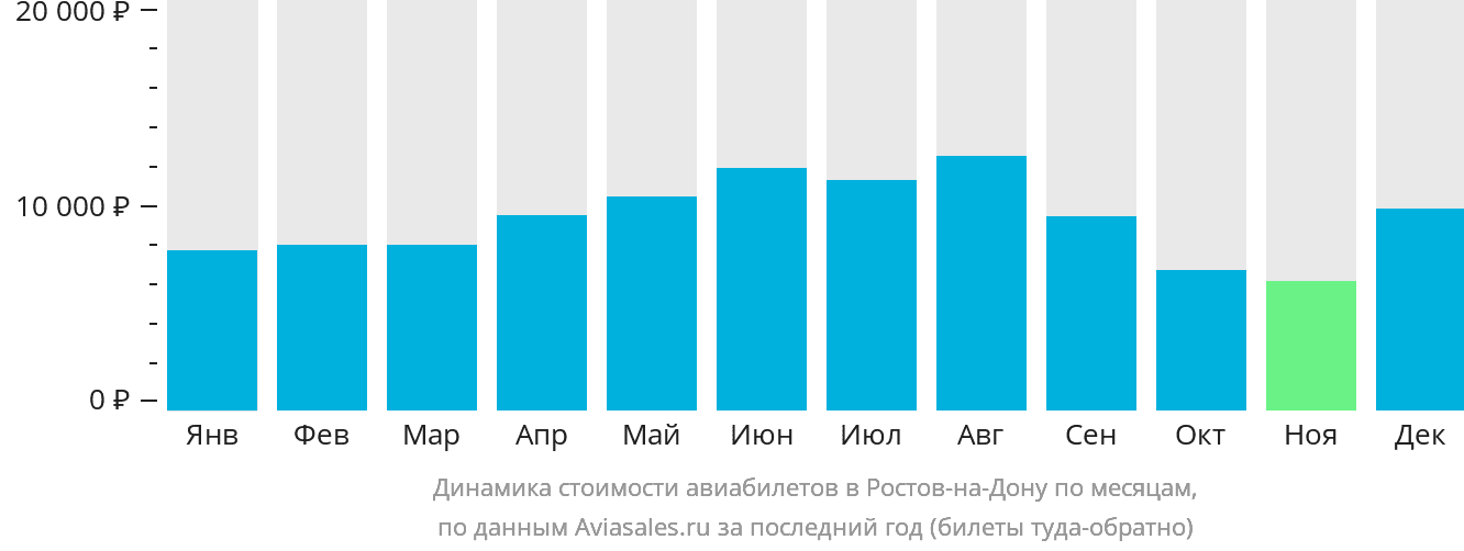 Динамика стоимости авиабилетов в Ростов-на-Дону по месяцам