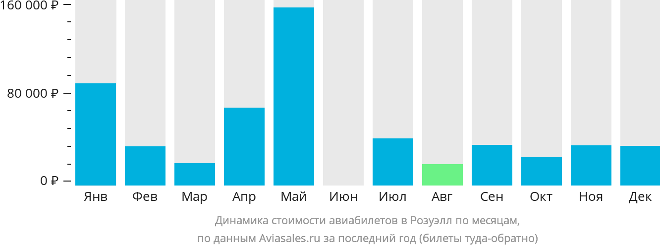 Динамика стоимости авиабилетов в Розуэлл по месяцам