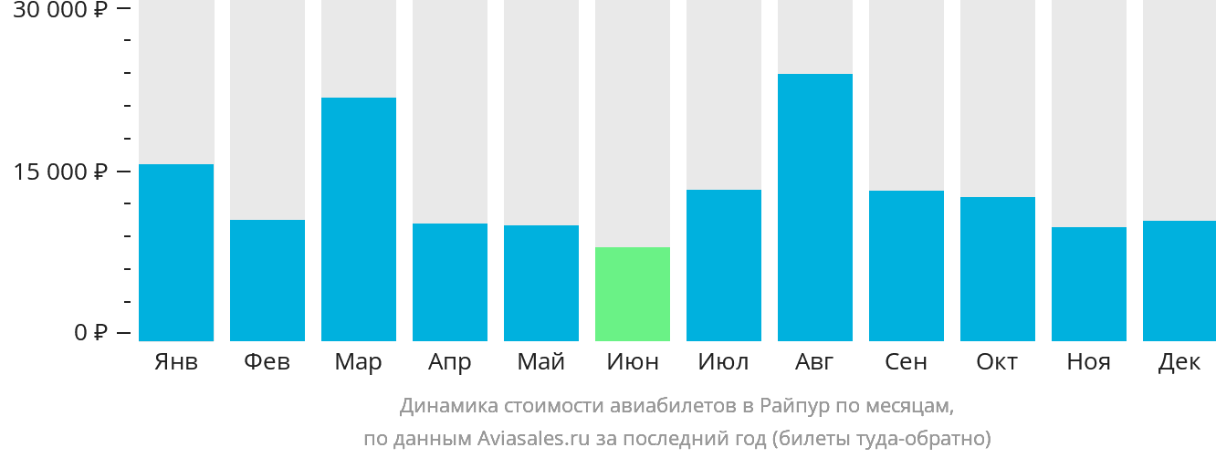 Динамика стоимости авиабилетов в Райпур по месяцам