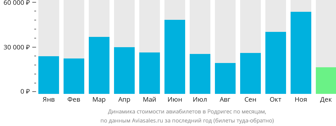 Динамика стоимости авиабилетов в Родригес по месяцам