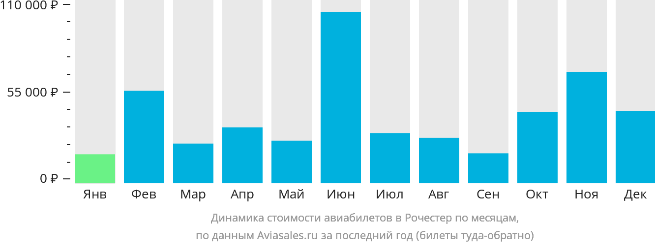 Динамика стоимости авиабилетов в Рочестер по месяцам