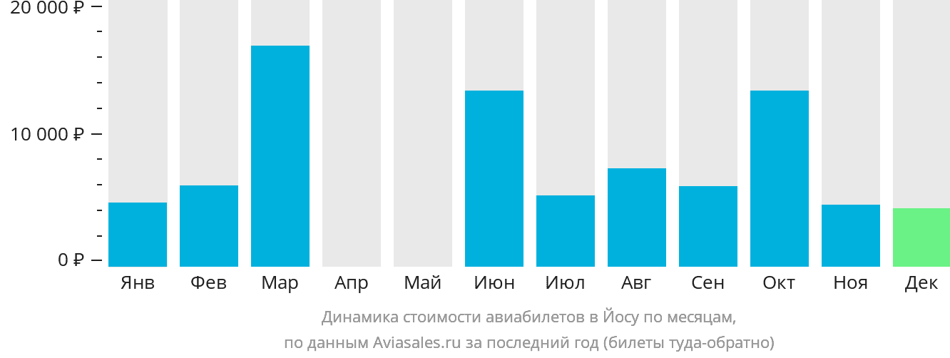 Динамика стоимости авиабилетов в Йосу по месяцам