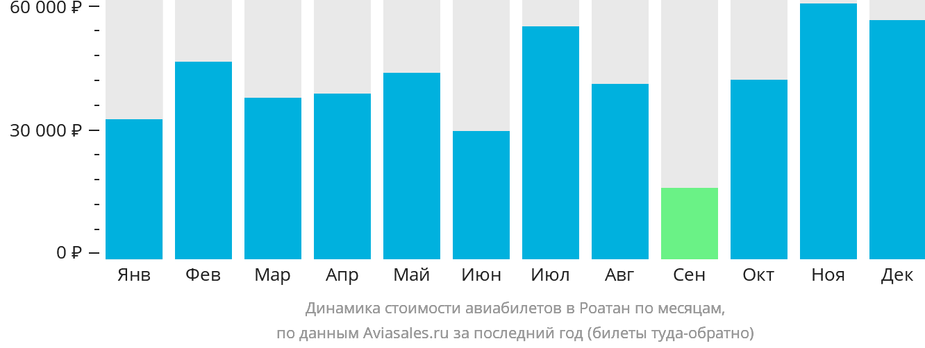 Динамика стоимости авиабилетов в Роатан по месяцам