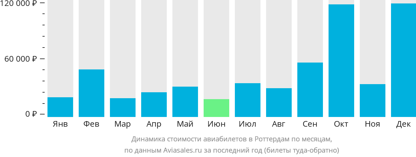Динамика стоимости авиабилетов в Роттердам по месяцам