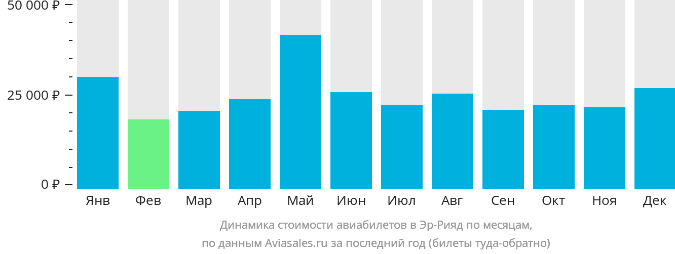Динамика стоимости авиабилетов в Эр-Рияд по месяцам
