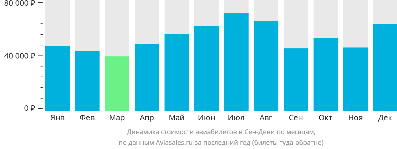 Динамика стоимости авиабилетов в Сен-Дени по месяцам