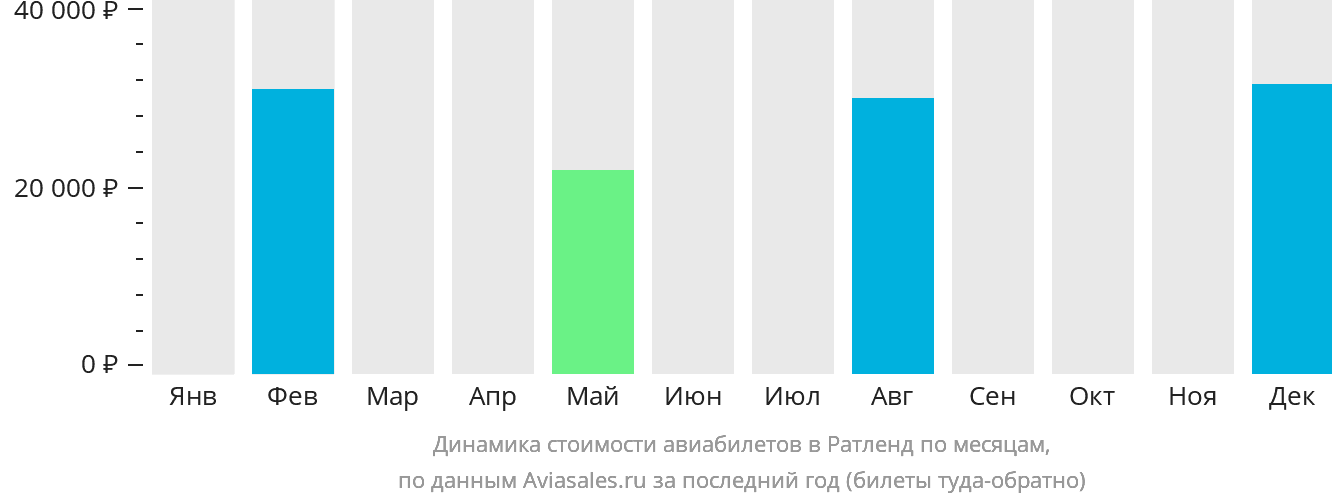 Динамика стоимости авиабилетов в Ратленд по месяцам