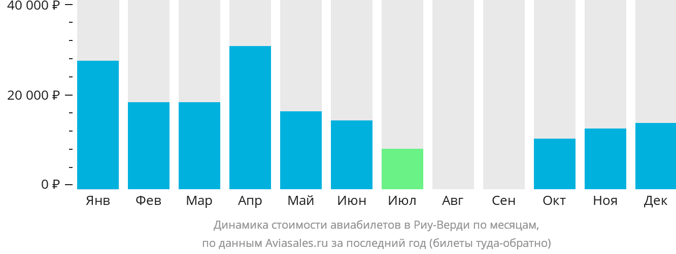 Динамика стоимости авиабилетов в Риу-Верди по месяцам