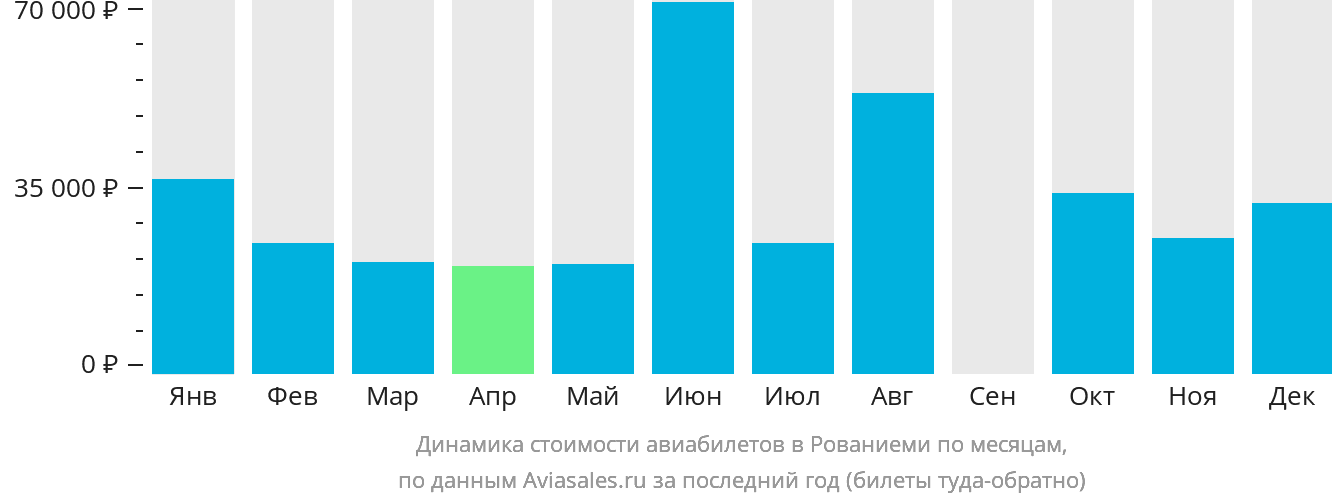 Динамика стоимости авиабилетов в Рованиеми по месяцам