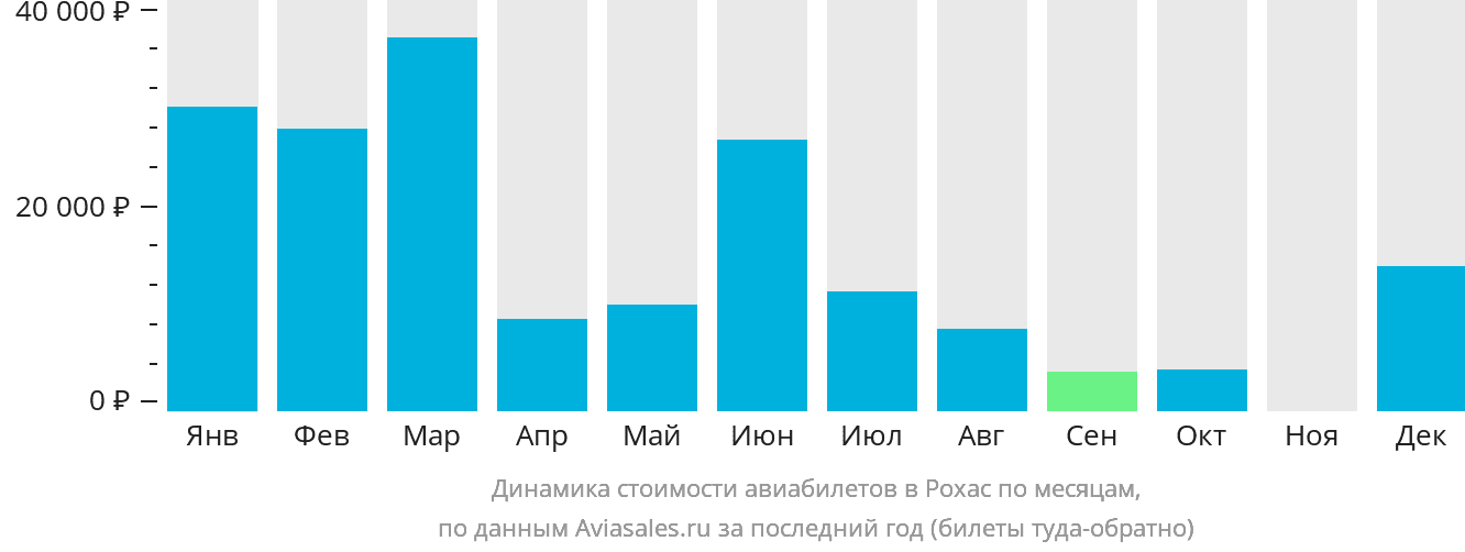 Динамика стоимости авиабилетов в Рохас по месяцам