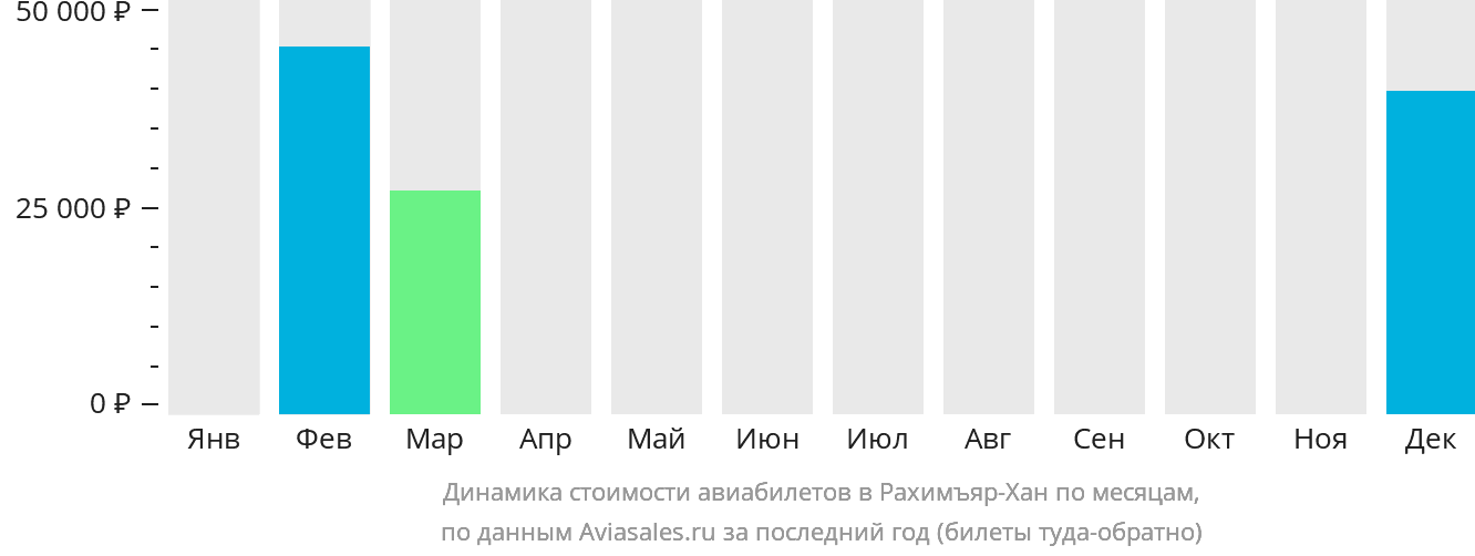 Динамика стоимости авиабилетов в Рахимъяр-Хан по месяцам