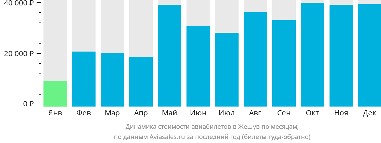 Динамика стоимости авиабилетов в Жешув по месяцам