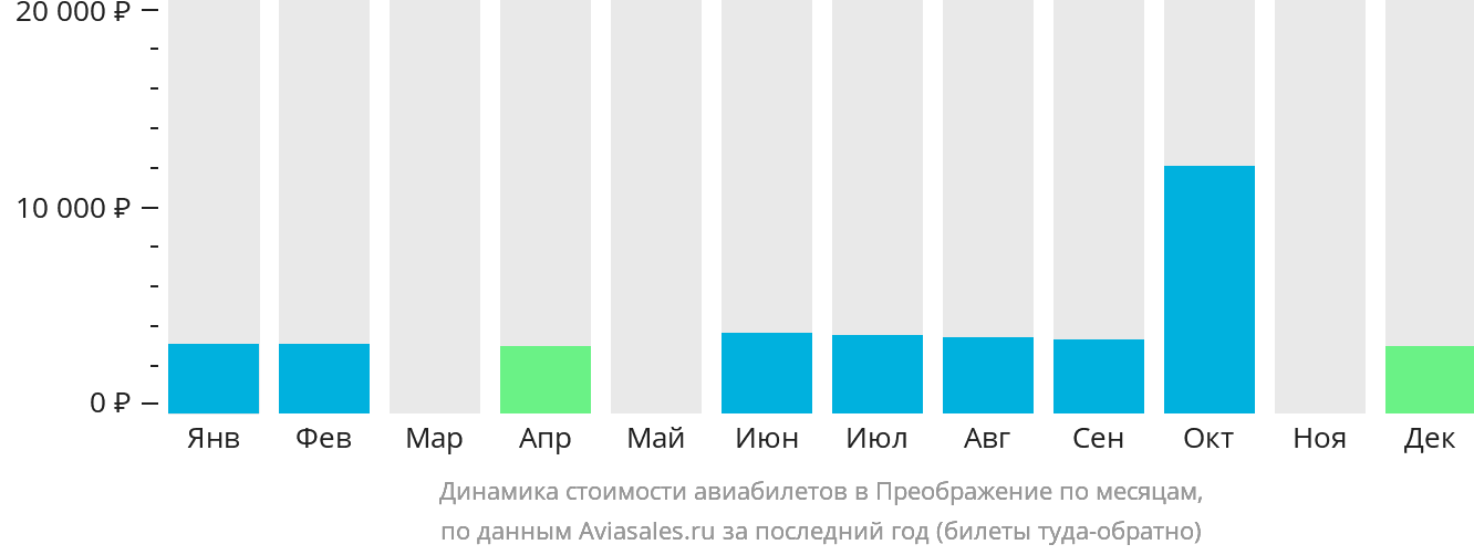 Динамика стоимости авиабилетов в Преображение по месяцам