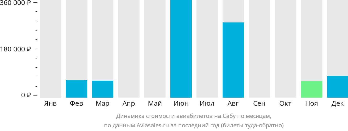 Динамика стоимости авиабилетов на Сабу по месяцам
