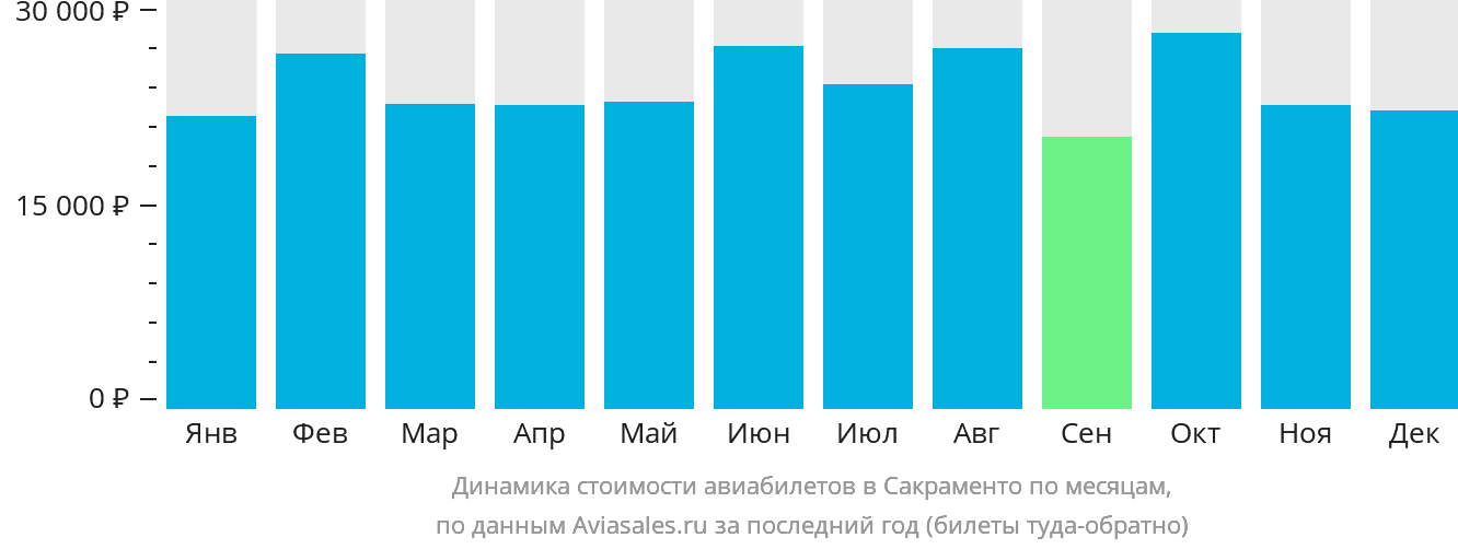 Динамика стоимости авиабилетов в Сакраменто по месяцам