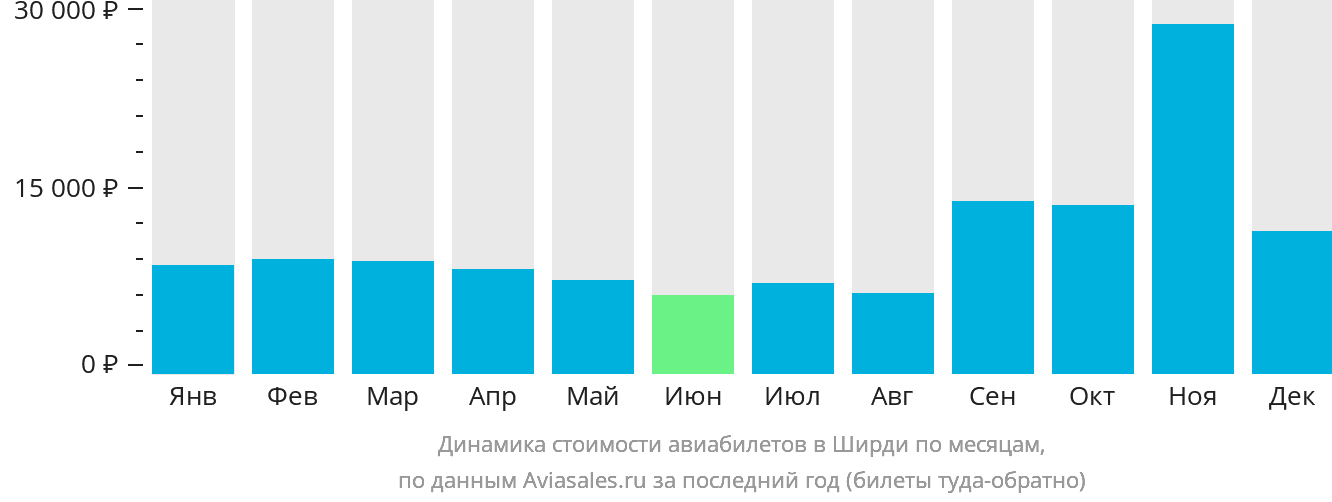 Динамика стоимости авиабилетов в Ширди по месяцам